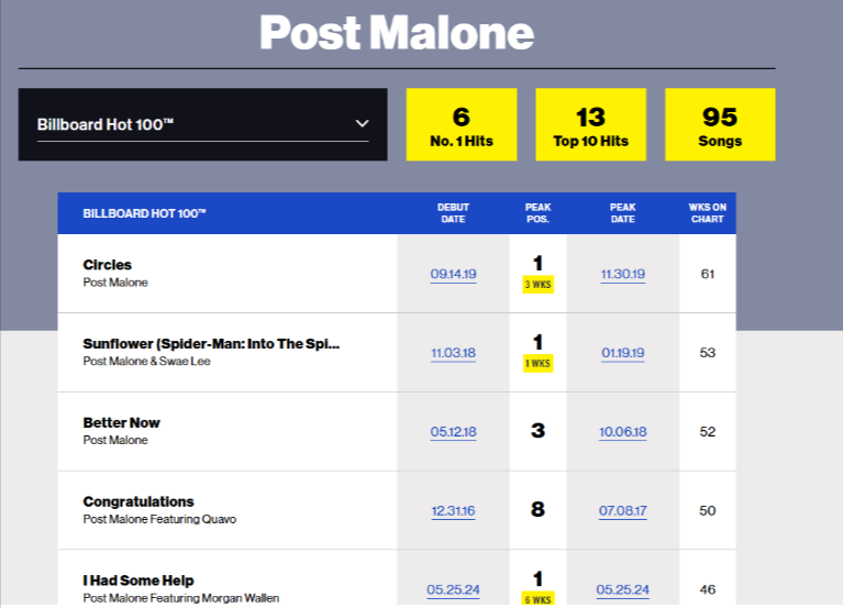 #1 Hits of Post Malone #1 Hits of Post Malone
