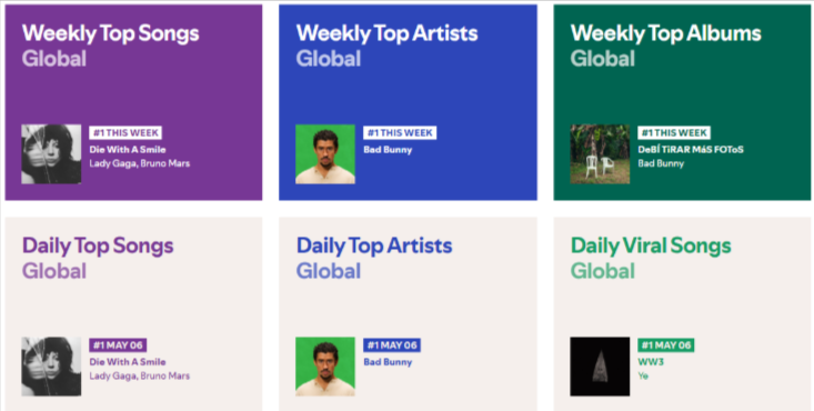 Spotify Charts Spotify Charts